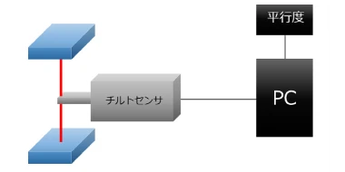 直角度、平行度