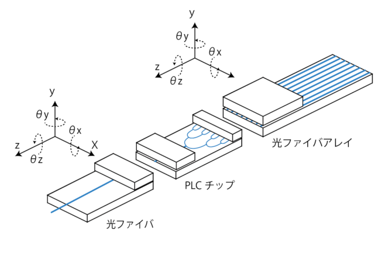 光通信モジュールの光ファイバアレイとPLCチップ平行調整