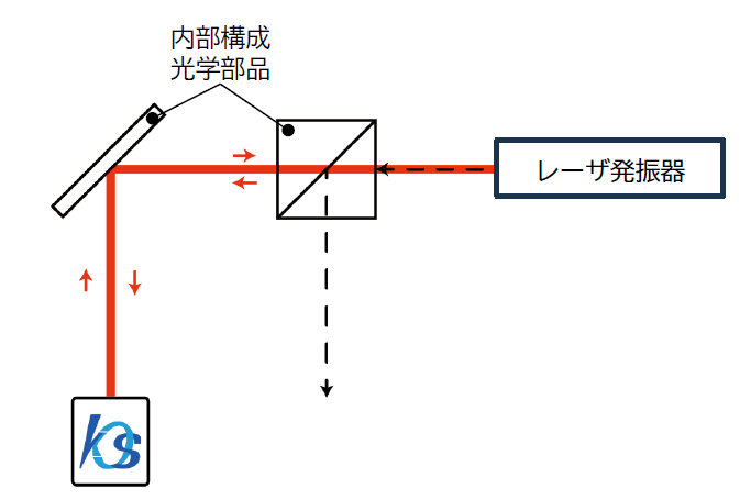 レーザ溶着機、加工機構成光学部品の光軸調整