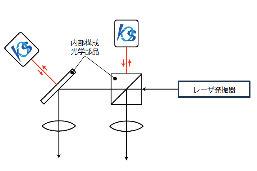 レーザ溶着機、加工機構成光学部品の姿勢監視