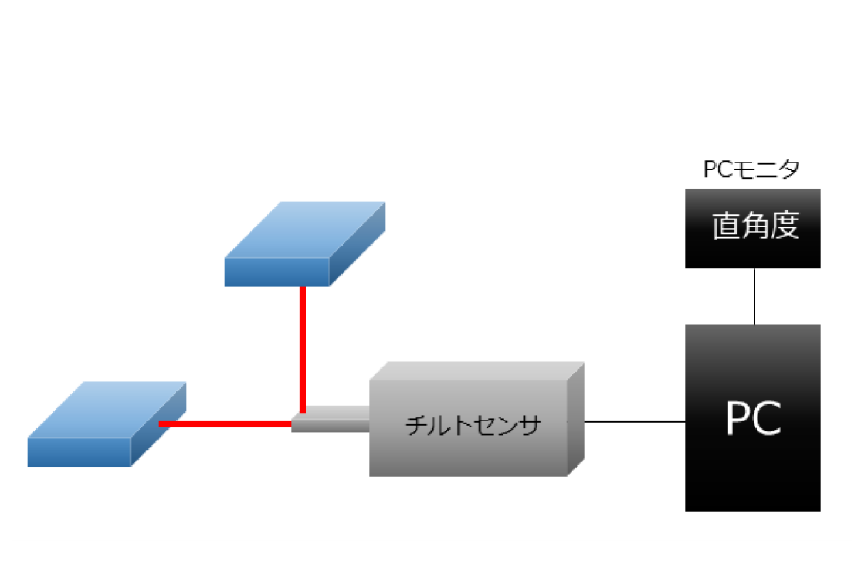 レーザを２方向に分岐して直角度の測定