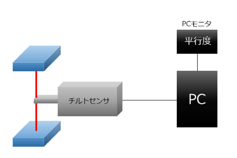 レーザを２方向に分岐して平行度の測定