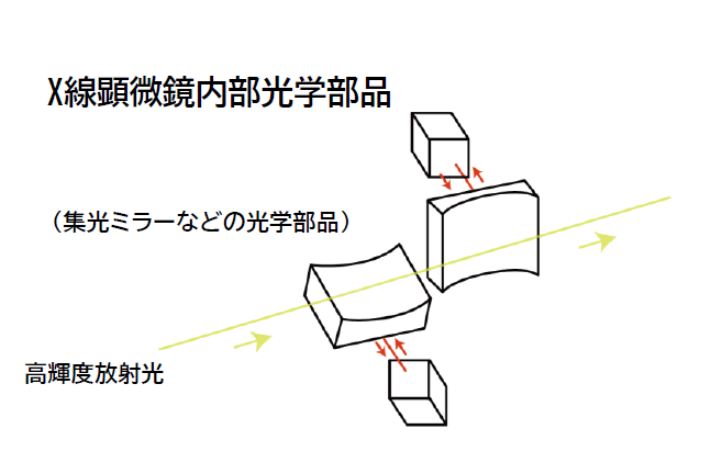 X線ミラーの平行調整、角度監視