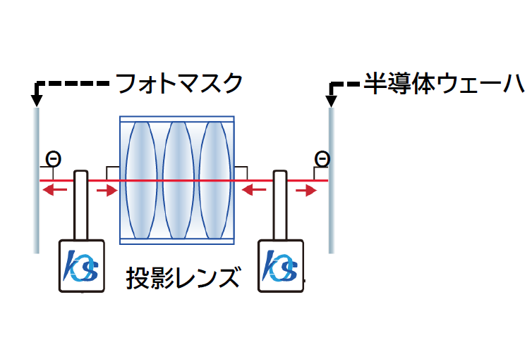 半導体ウェーハ投影（露光）レンズブロックの光軸調整