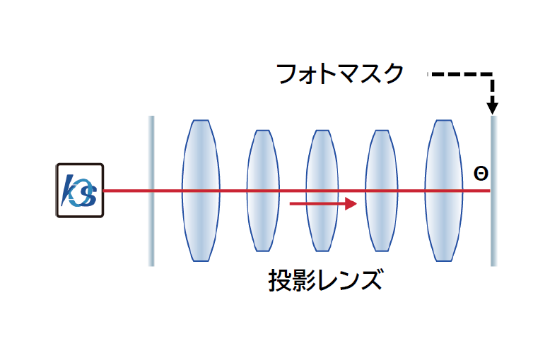 半導体ウェーハ投影（露光）レンズブロックの光軸調整