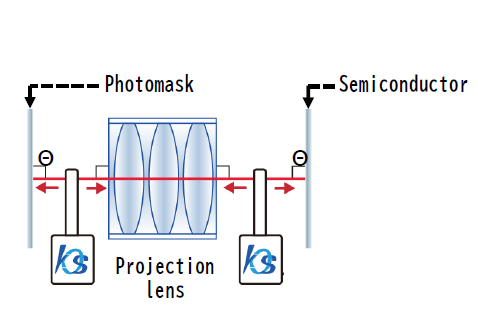 Optical axis adjustment of semiconductor wafer projection (exposure) lens block