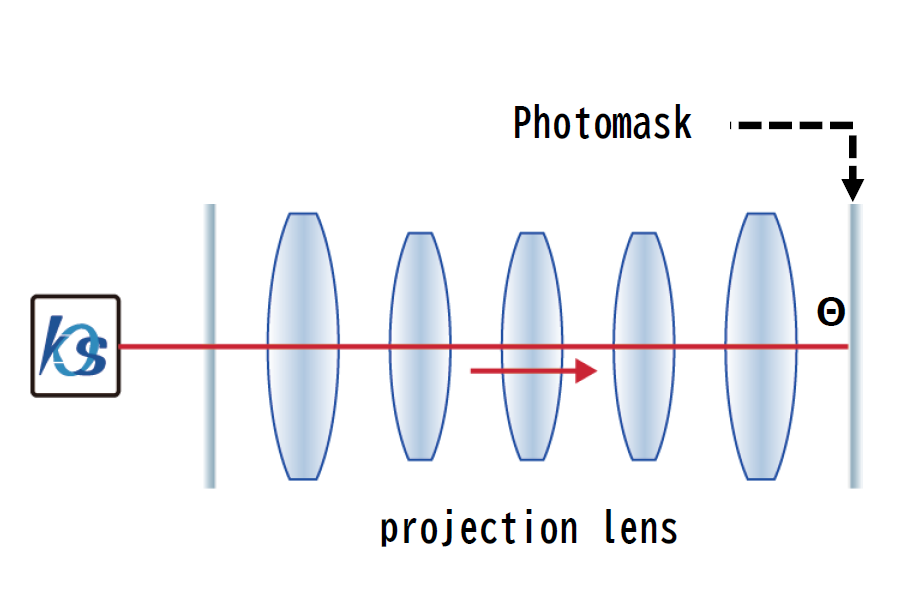 Optical axis adjustment of semiconductor wafer projection (exposure) lens block