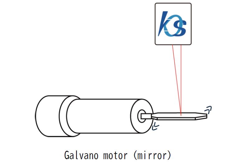 Galvano motor measurement for laser engraving machines, etc.