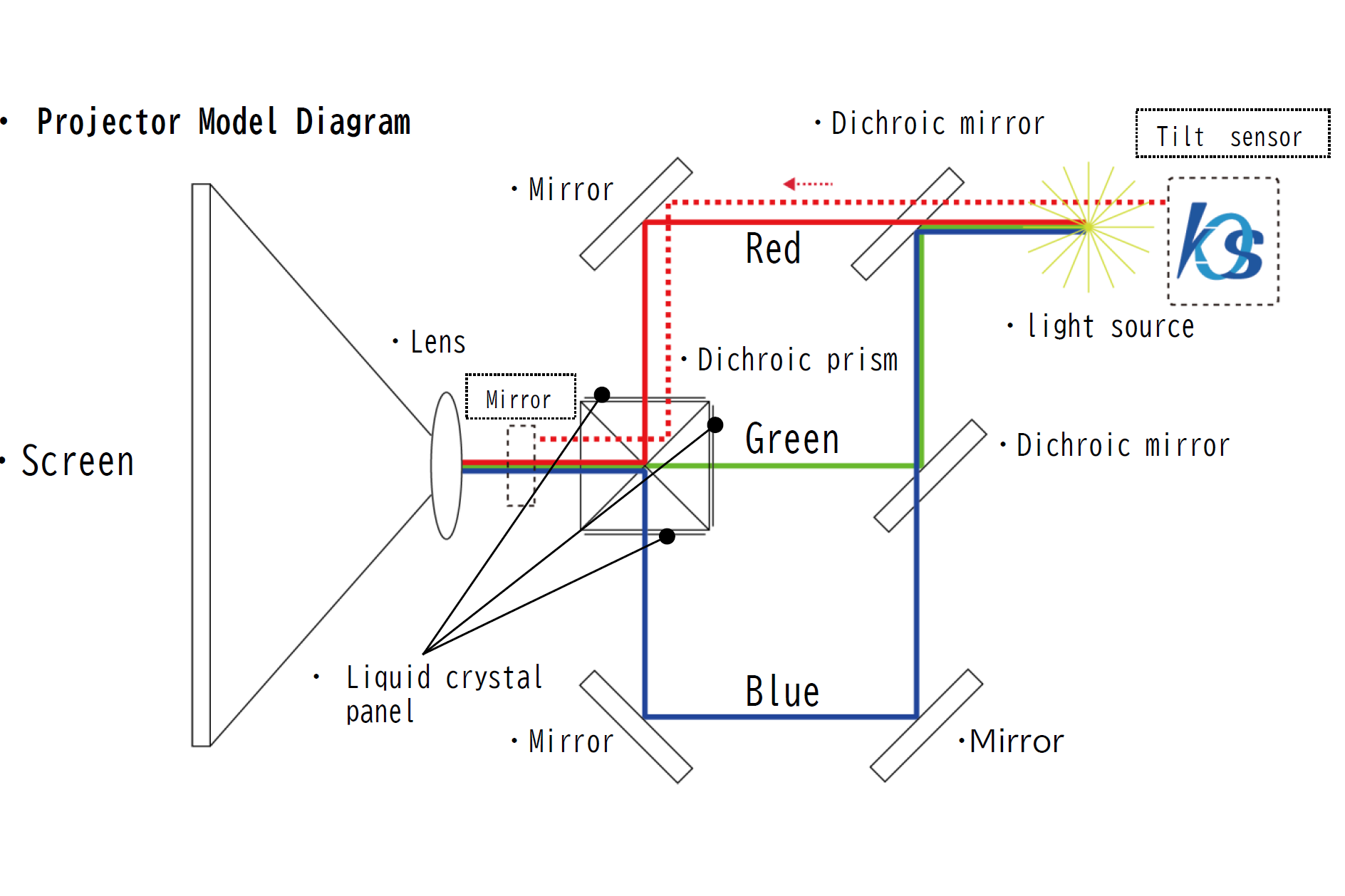 Optical axis adjustment of the optical components that make up the projector