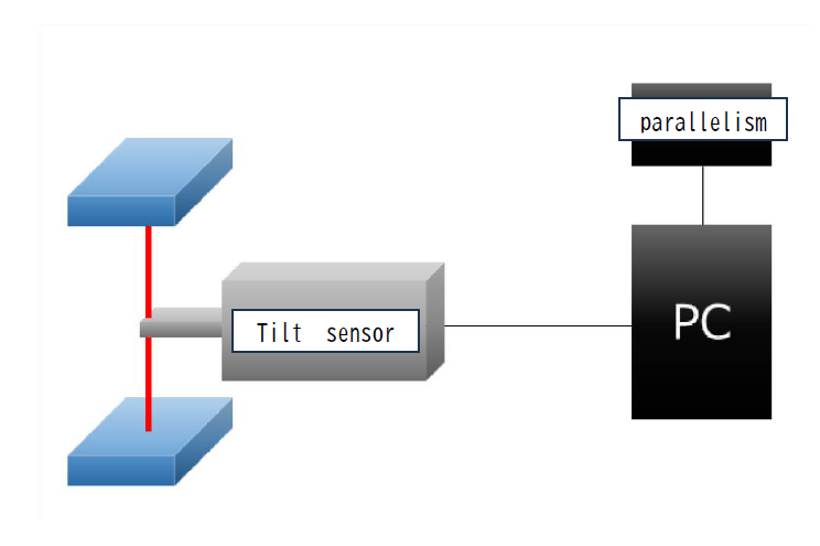 Parallelism measurement by splitting the laser beam in two directions