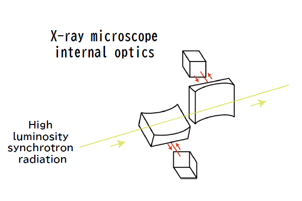 Parallel adjustment and angle monitoring of X-ray mirrors