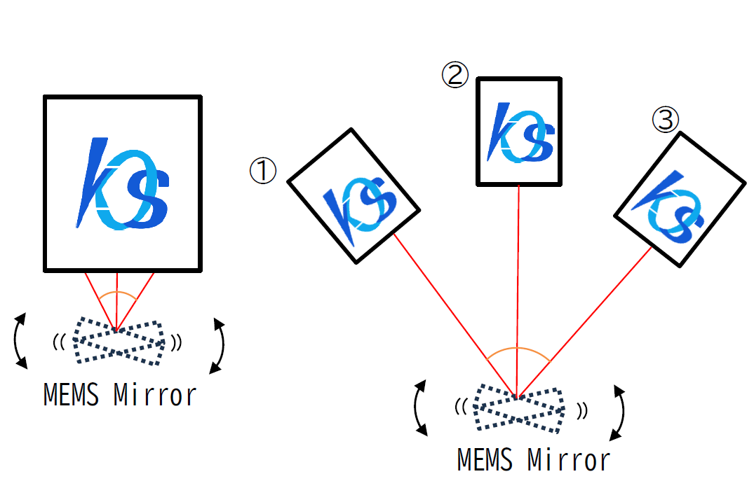 Angle measurement during MEMS mirror tilt operation