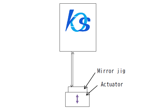 Measurement of lens actuators in smartphone cameras